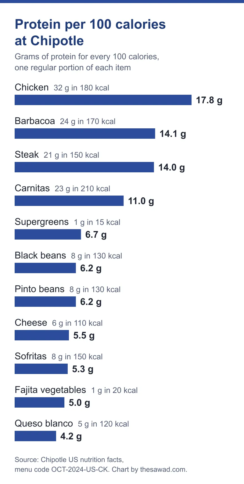 High protein Chipotle order chart: grams of protein per 100 calories for each Chipotle item