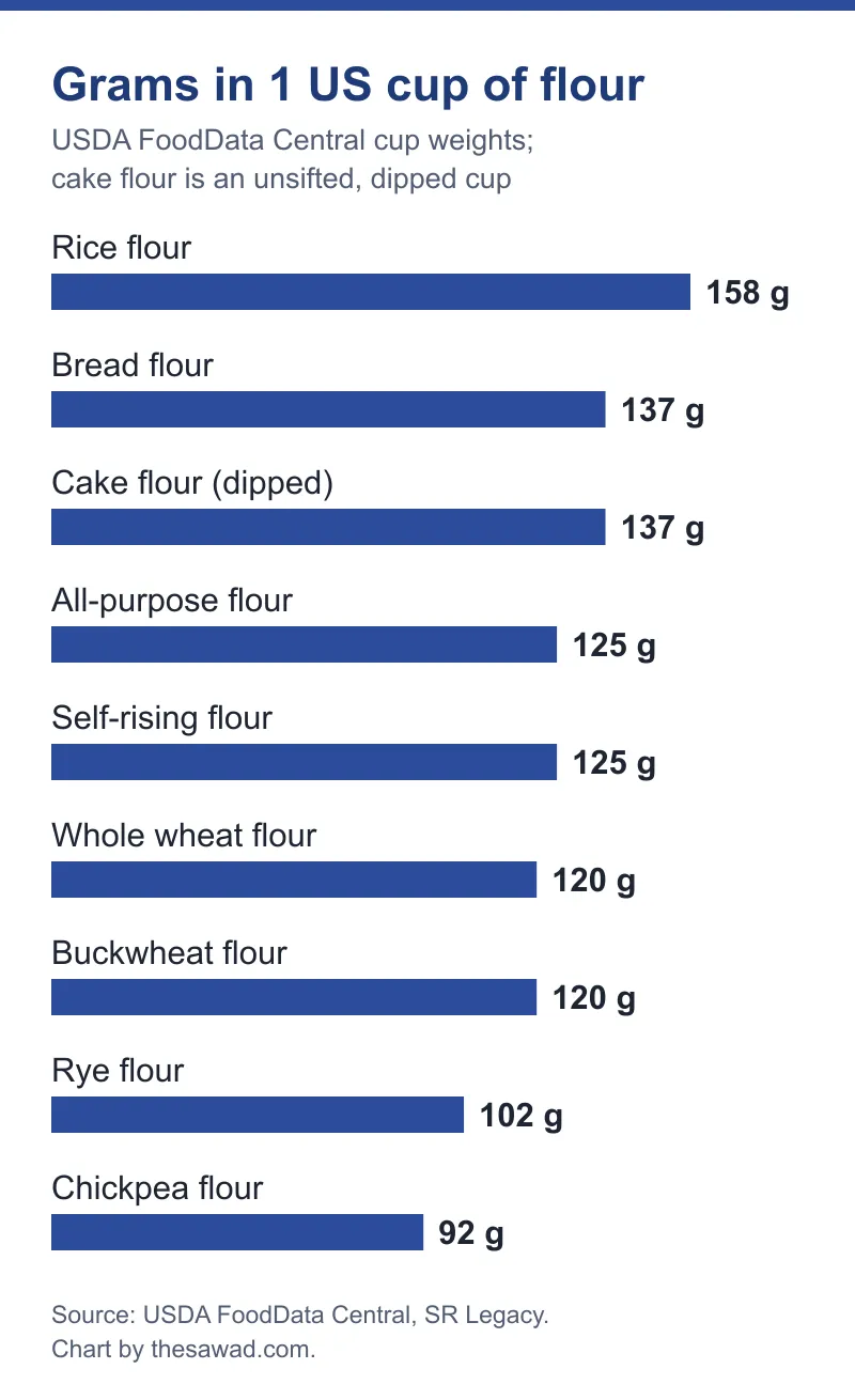 How to measure flour without a scale: USDA grams in one cup for nine kinds of flour
